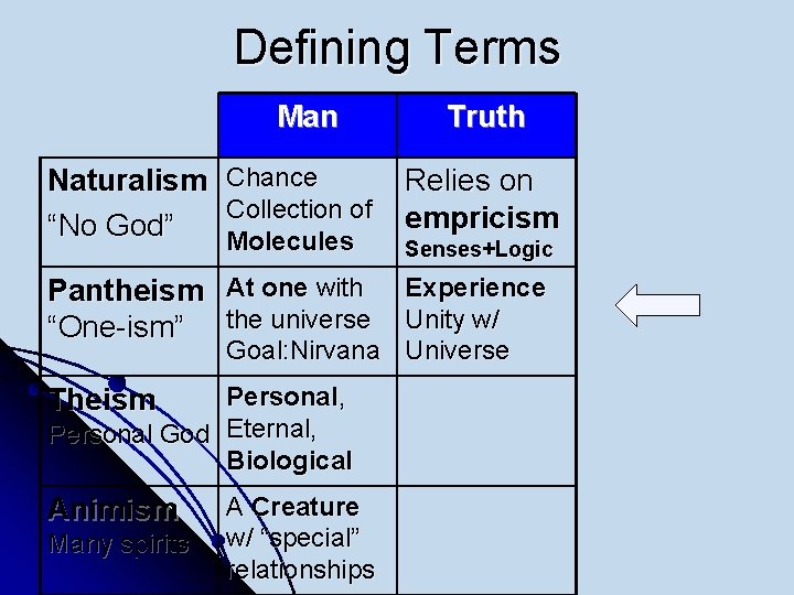 Defining Terms Man Naturalism “No God” Chance Collection of Molecules Pantheism At one with