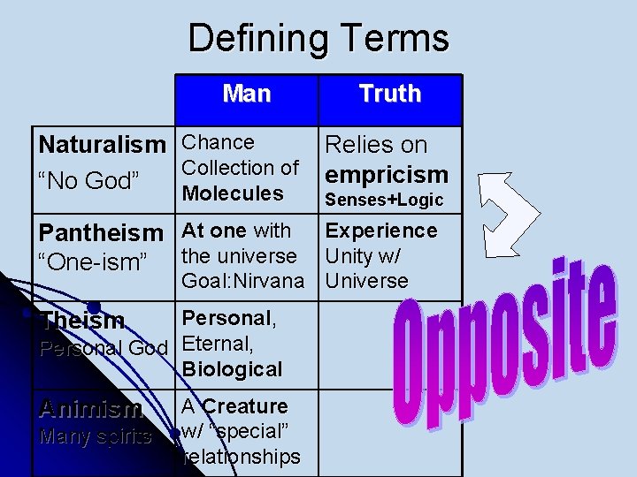 Defining Terms Man Naturalism “No God” Chance Collection of Molecules Pantheism At one with