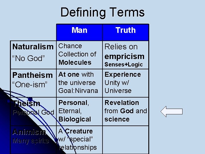 Defining Terms Man Naturalism “No God” Chance Collection of Molecules Truth Relies on empricism