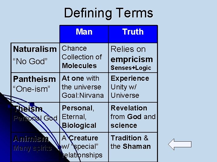 Defining Terms Man Naturalism “No God” Chance Collection of Molecules Truth Relies on empricism