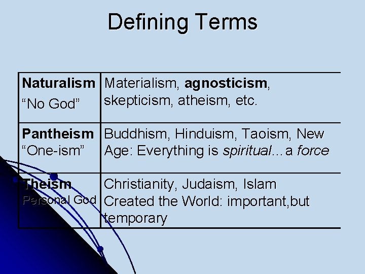 Defining Terms Naturalism Materialism, agnosticism, skepticism, atheism, etc. “No God” Pantheism Buddhism, Hinduism, Taoism,