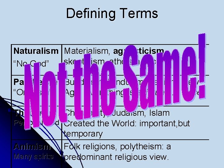 Defining Terms Naturalism Materialism, agnosticism, skepticism, atheism, etc. “No God” Pantheism Buddhism, Hinduism, Taoism,