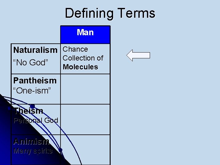 Defining Terms Man Naturalism “No God” Pantheism “One-ism” Theism Personal God Animism Many spirits