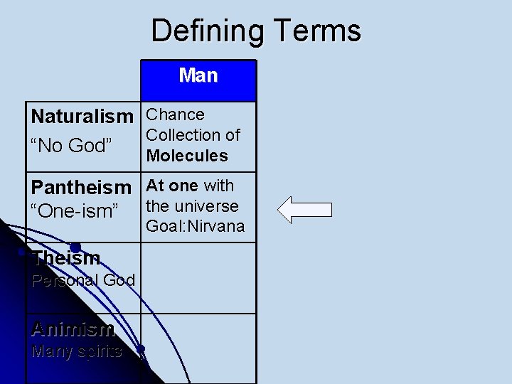 Defining Terms Man Naturalism “No God” Chance Collection of Molecules Pantheism At one with