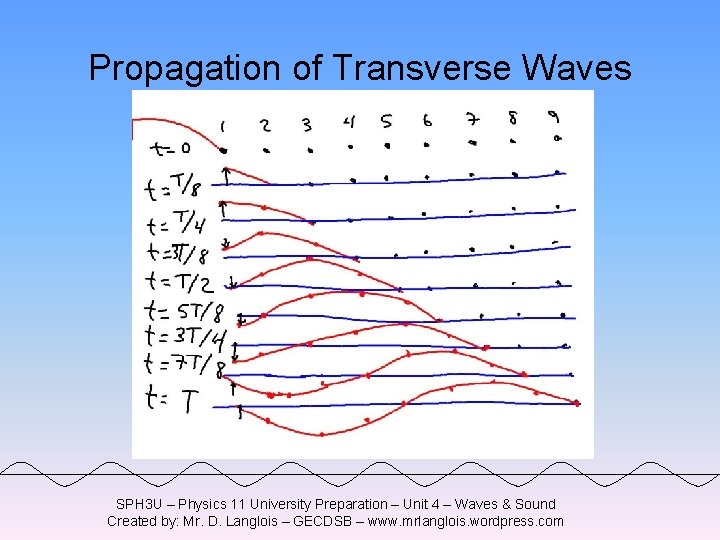 Propagation of Transverse Waves SPH 3 U – Physics 11 University Preparation – Unit