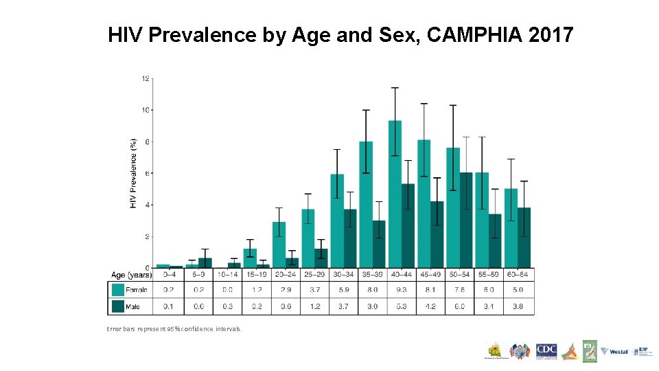 HIV Prevalence by Age and Sex, CAMPHIA 2017 Error bars represent 95% confidence intervals.