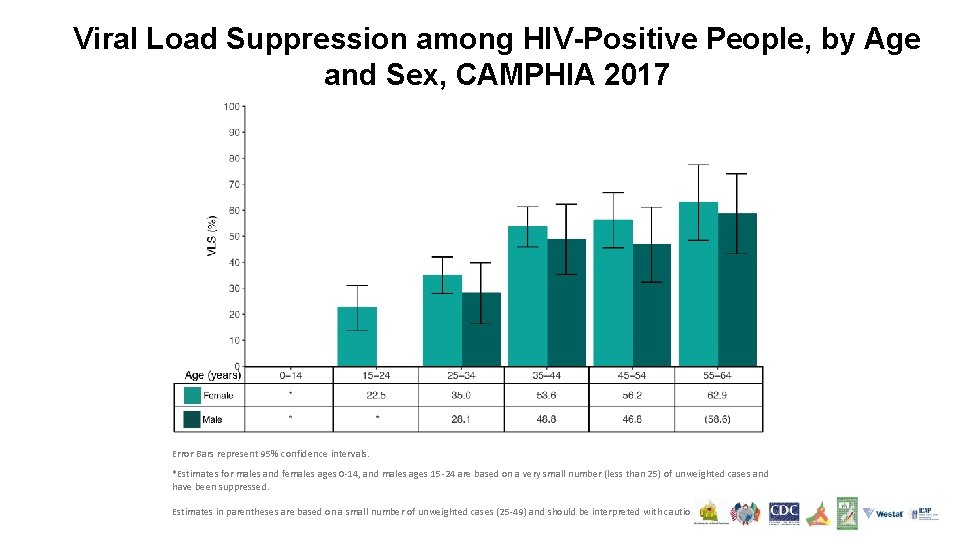 Viral Load Suppression among HIV-Positive People, by Age and Sex, CAMPHIA 2017 Error Bars