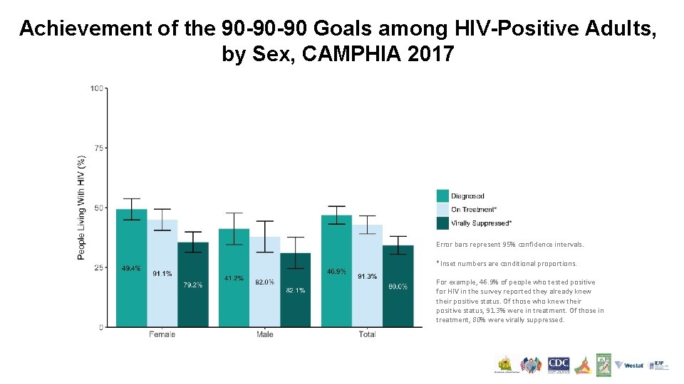 Achievement of the 90 -90 -90 Goals among HIV-Positive Adults, by Sex, CAMPHIA 2017