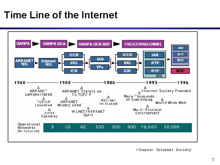 Time Line of the Internet • Source: Internet Society 5 