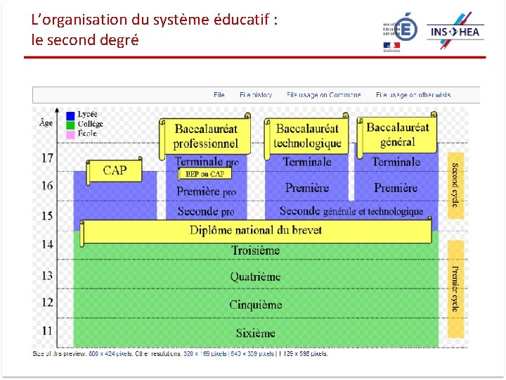 L’organisation du système éducatif : le second degré 