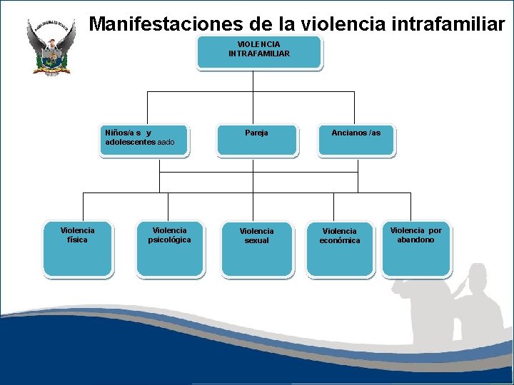 Manifestaciones de la violencia intrafamiliar VIOLENCIA INTRAFAMILIAR Niños/a s y adolescentes aado Violencia física