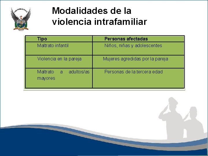 Modalidades de la violencia intrafamiliar Tipo Maltrato infantil Violencia en la pareja Maltrato mayores