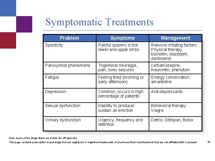 Symptomatic Treatments Problem Symptoms Management Spasticity Painful spasms in the lower and upper limbs