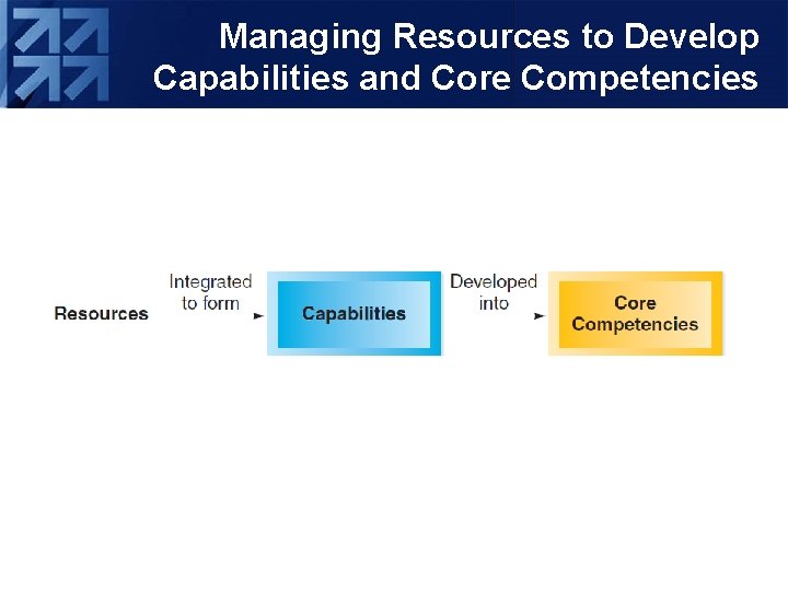 Managing Resources to Develop Capabilities and Core Competencies 