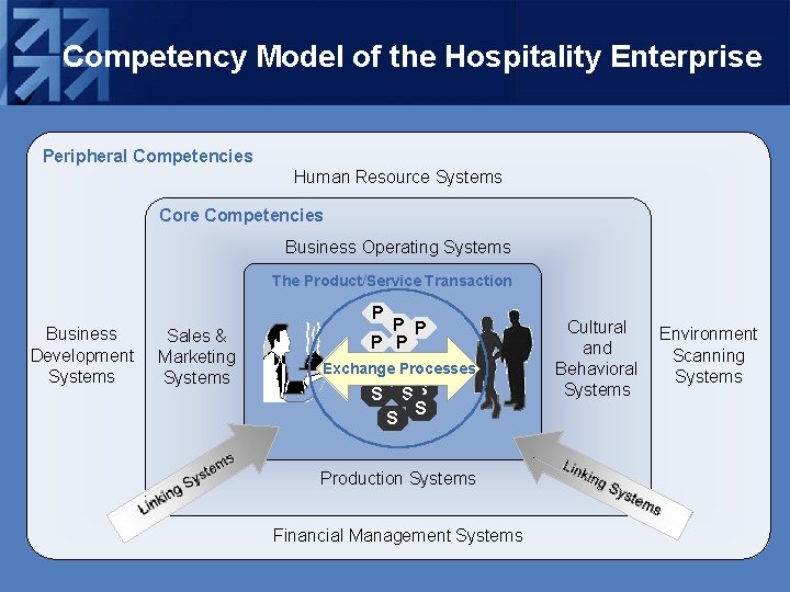 Competency Model of the Hospitality Enterprise Peripheral Competencies Human Resource Systems Core Competencies Business