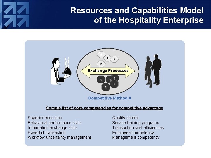 Resources and Capabilities Model of the Hospitality Enterprise P P Exchange Processes S S