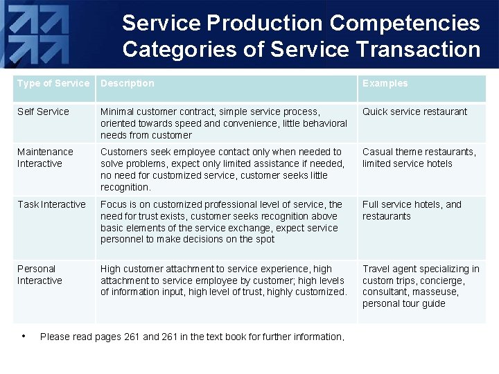 Service Production Competencies Categories of Service Transaction Type of Service Description Examples Self Service