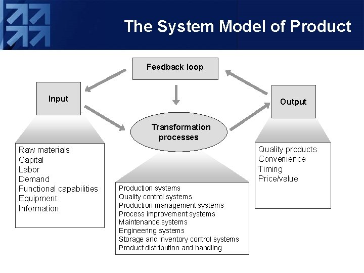 The System Model of Product Feedback loop Input Output Transformation processes Raw materials Capital