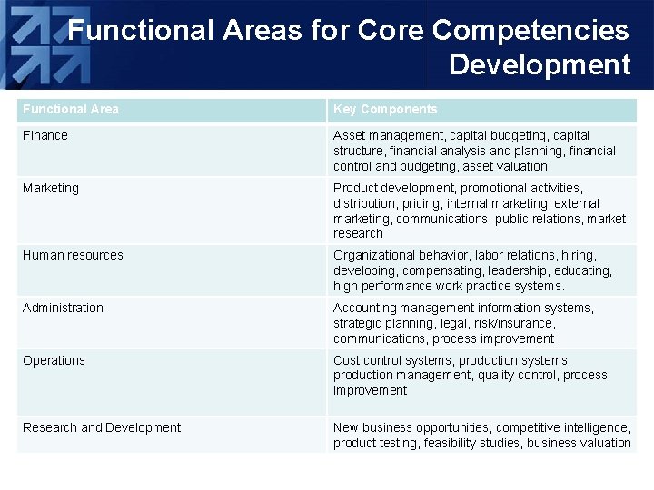 Functional Areas for Core Competencies Development Functional Area Key Components Finance Asset management, capital