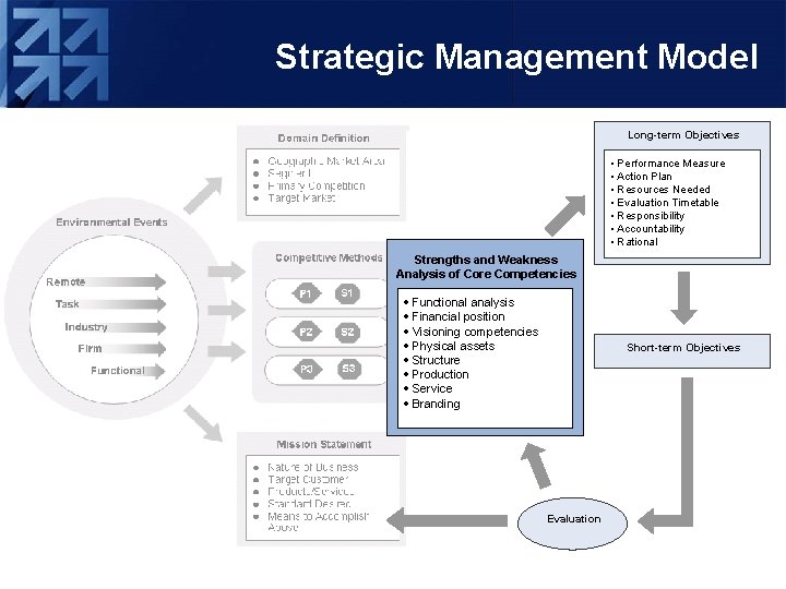 Strategic Management Model Long-term Objectives • Performance Measure • Action Plan • Resources Needed