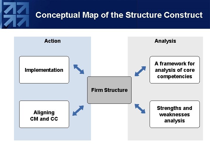 Conceptual Map of the Structure Construct Action Analysis A framework for analysis of core