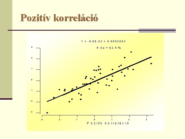 Pozitív korreláció Y = - 8. 6 E -0 2 + 0. 6 9