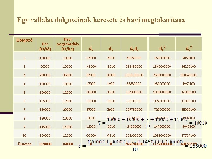 Egy vállalat dolgozóinak keresete és havi megtakarítása Bér (Ft/fő) Havi megtakarítás (Ft/hó) dx dy