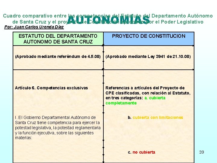 AUTONOMÍAS Cuadro comparativo entre las competencias del Estatuto del Departamento Autónomo de Santa Cruz