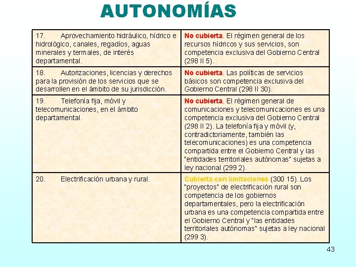 AUTONOMÍAS 17. Aprovechamiento hidráulico, hídrico e hidrológico, canales, regadíos, aguas minerales y termales, de