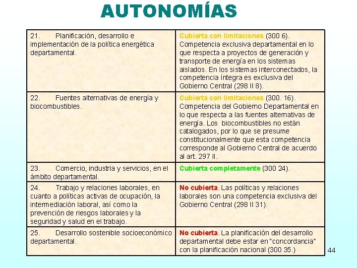 AUTONOMÍAS 21. Planificación, desarrollo e implementación de la política energética departamental. Cubierta con limitaciones