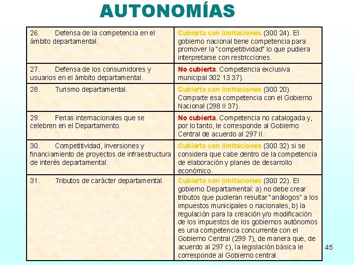 AUTONOMÍAS 26. Defensa de la competencia en el ámbito departamental. Cubierta con limitaciones (300