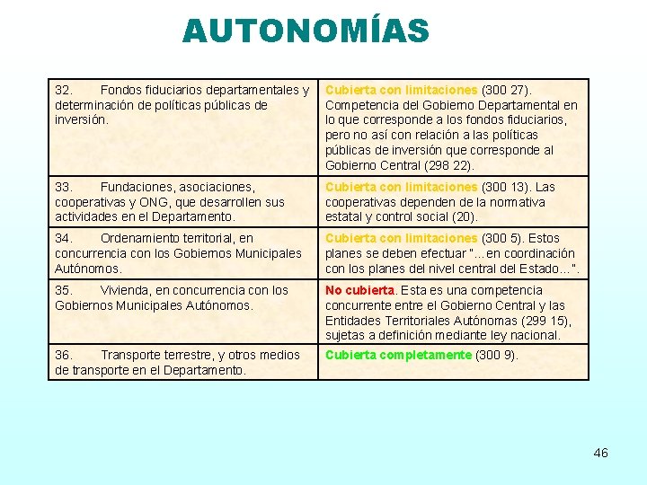 AUTONOMÍAS 32. Fondos fiduciarios departamentales y Cubierta con limitaciones (300 27). determinación de políticas