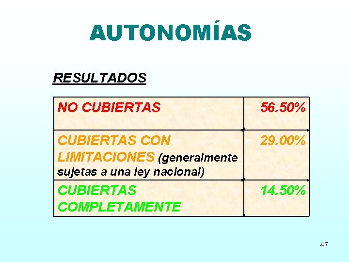 AUTONOMÍAS RESULTADOS NO CUBIERTAS 56. 50% CUBIERTAS CON LIMITACIONES (generalmente 29. 00% sujetas a
