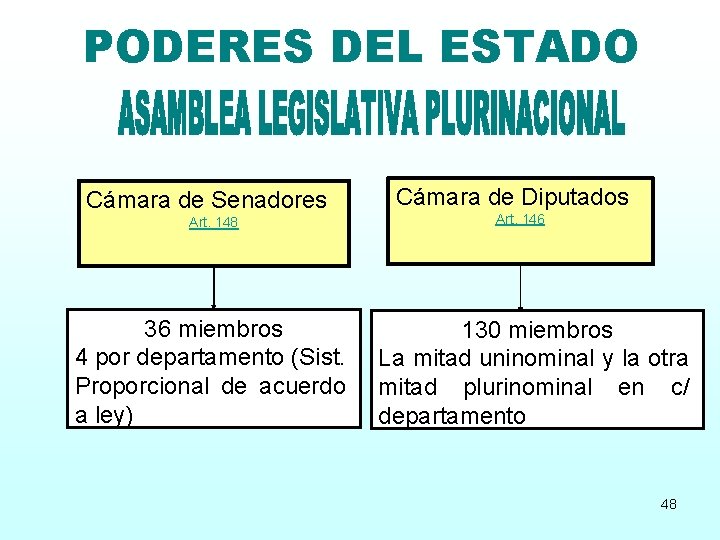 PODERES DEL ESTADO Cámara de Senadores Art. 148 Cámara de Diputados Art. 146 36