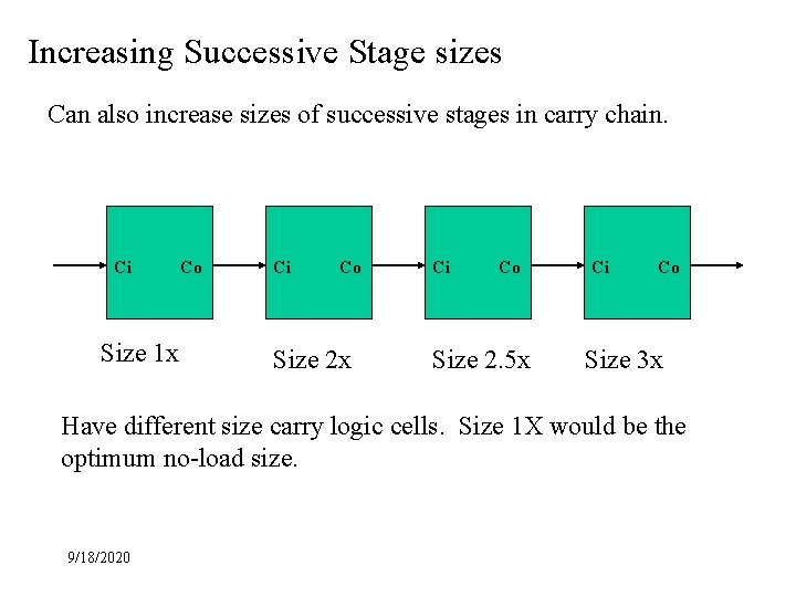 Increasing Successive Stage sizes Can also increase sizes of successive stages in carry chain.