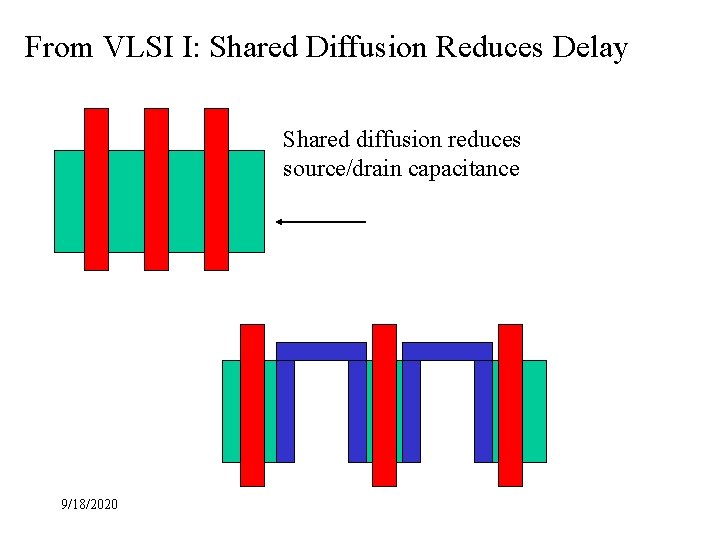 From VLSI I: Shared Diffusion Reduces Delay Shared diffusion reduces source/drain capacitance 9/18/2020 