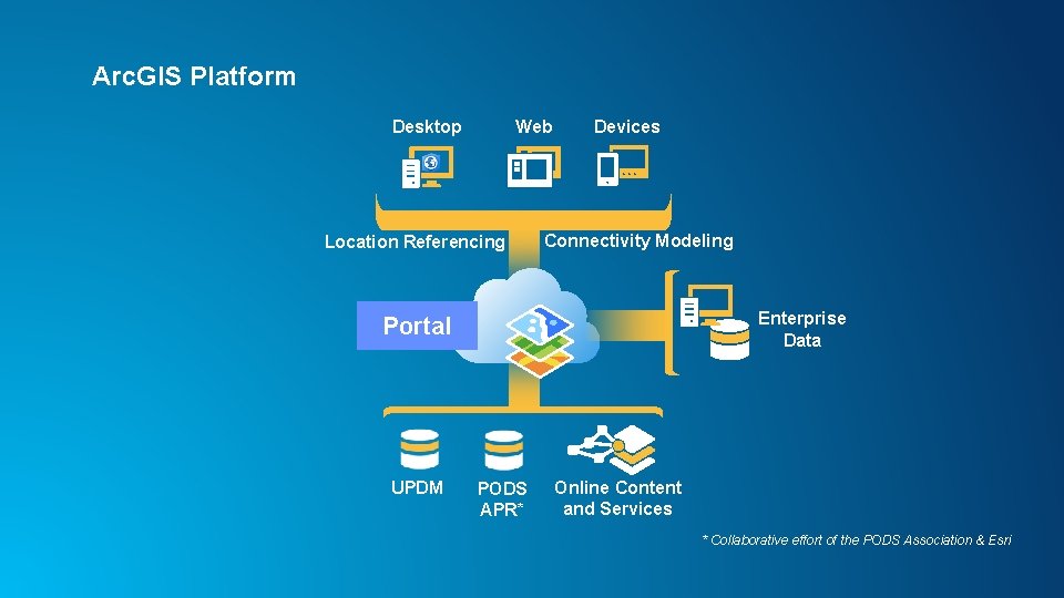 Arc. GIS Platform Desktop Web Location Referencing Devices Connectivity Modeling Enterprise Data Portal UPDM