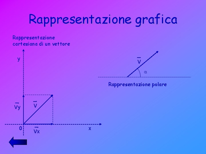 Rappresentazione grafica Rappresentazione cartesiana di un vettore y V a Rappresentazione polare Vy 0 Rappresentazione grafica Rappresentazione cartesiana di un vettore y V a Rappresentazione polare Vy 0