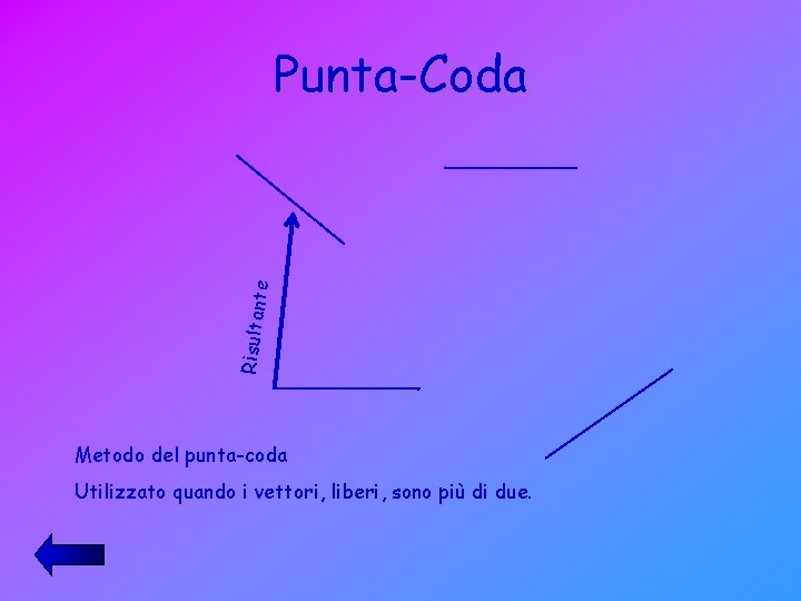 Risultan te Punta-Coda Metodo del punta-coda Utilizzato quando i vettori, liberi, sono più di Risultan te Punta-Coda Metodo del punta-coda Utilizzato quando i vettori, liberi, sono più di