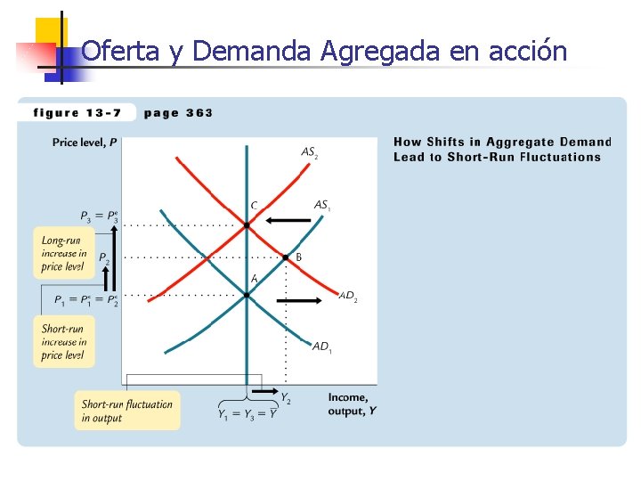 Oferta y Demanda Agregada en acción 