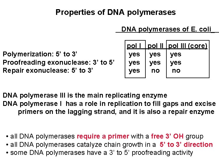 Properties of DNA polymerases of E. coli_ Polymerization: 5’ to 3’ Proofreading exonuclease: 3’