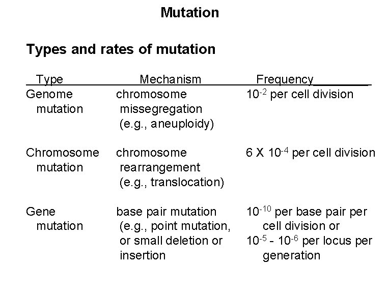 Mutation Types and rates of mutation Type Genome mutation Mechanism chromosome missegregation (e. g.