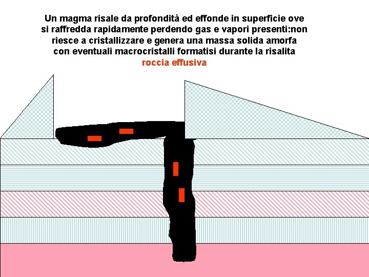 Un magma risale da profondità ed effonde in superficie ove si raffredda rapidamente perdendo