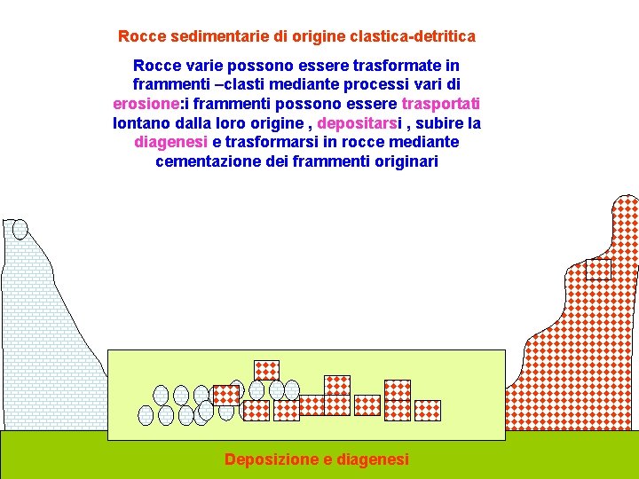 Rocce sedimentarie di origine clastica-detritica Rocce varie possono essere trasformate in frammenti –clasti mediante