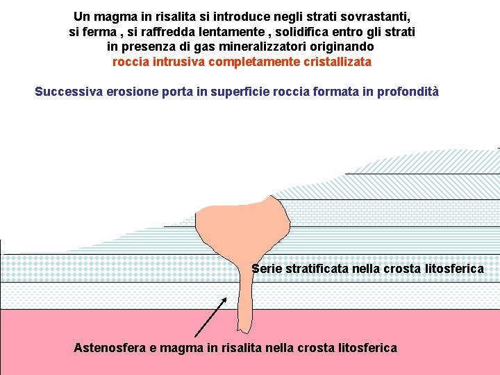 Un magma in risalita si introduce negli strati sovrastanti, si ferma , si raffredda