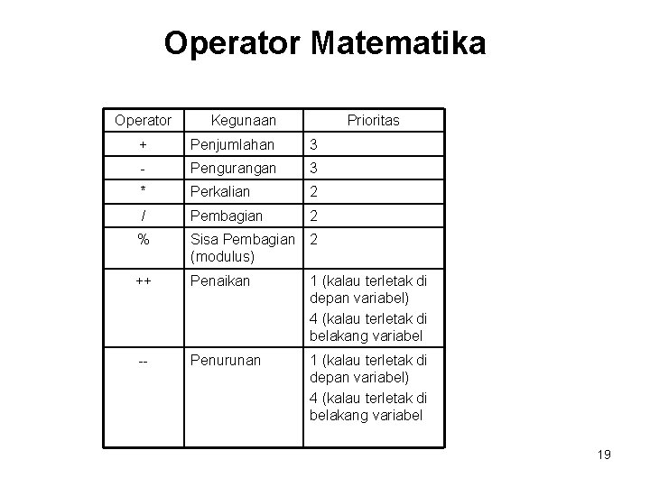 Operator Matematika Operator Kegunaan Prioritas + Penjumlahan 3 - Pengurangan 3 * Perkalian 2