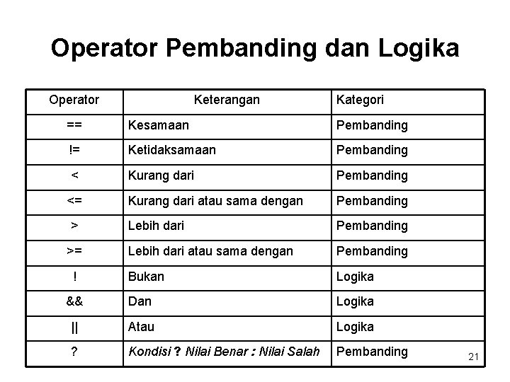 Operator Pembanding dan Logika Operator Keterangan Kategori == Kesamaan Pembanding != Ketidaksamaan Pembanding <