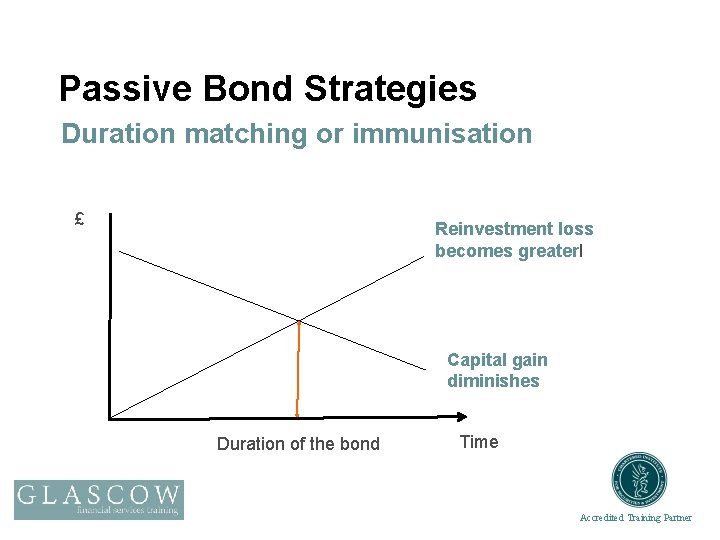 Passive Bond Strategies Duration matching or immunisation £ Reinvestment loss becomes greaterl Capital gain