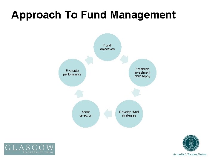 Approach To Fund Management Fund objectives Evaluate performance Asset selection Establish investment philosophy Develop