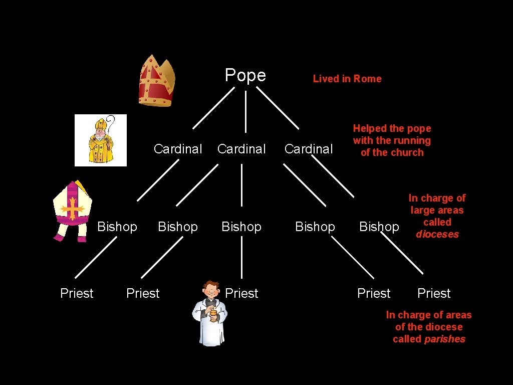 Pope Cardinal Bishop Priest Lived in Rome Cardinal Bishop Helped the pope with the